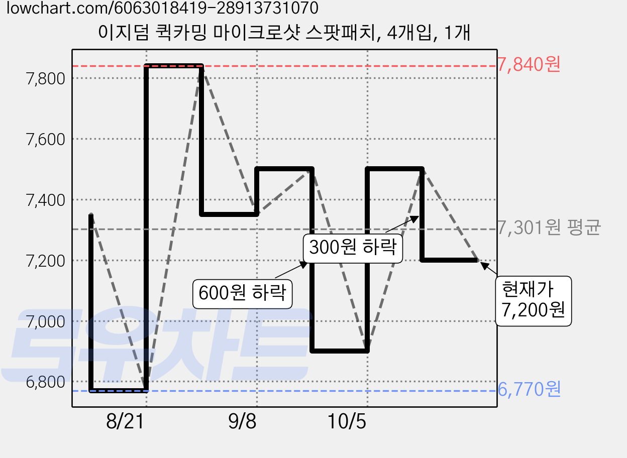 이지덤 퀵카밍 마이크로샷 스팟패치, 4개입, 1개 가격 변동 차트, 현재가 7,200원, 관측 최저가 6,770원