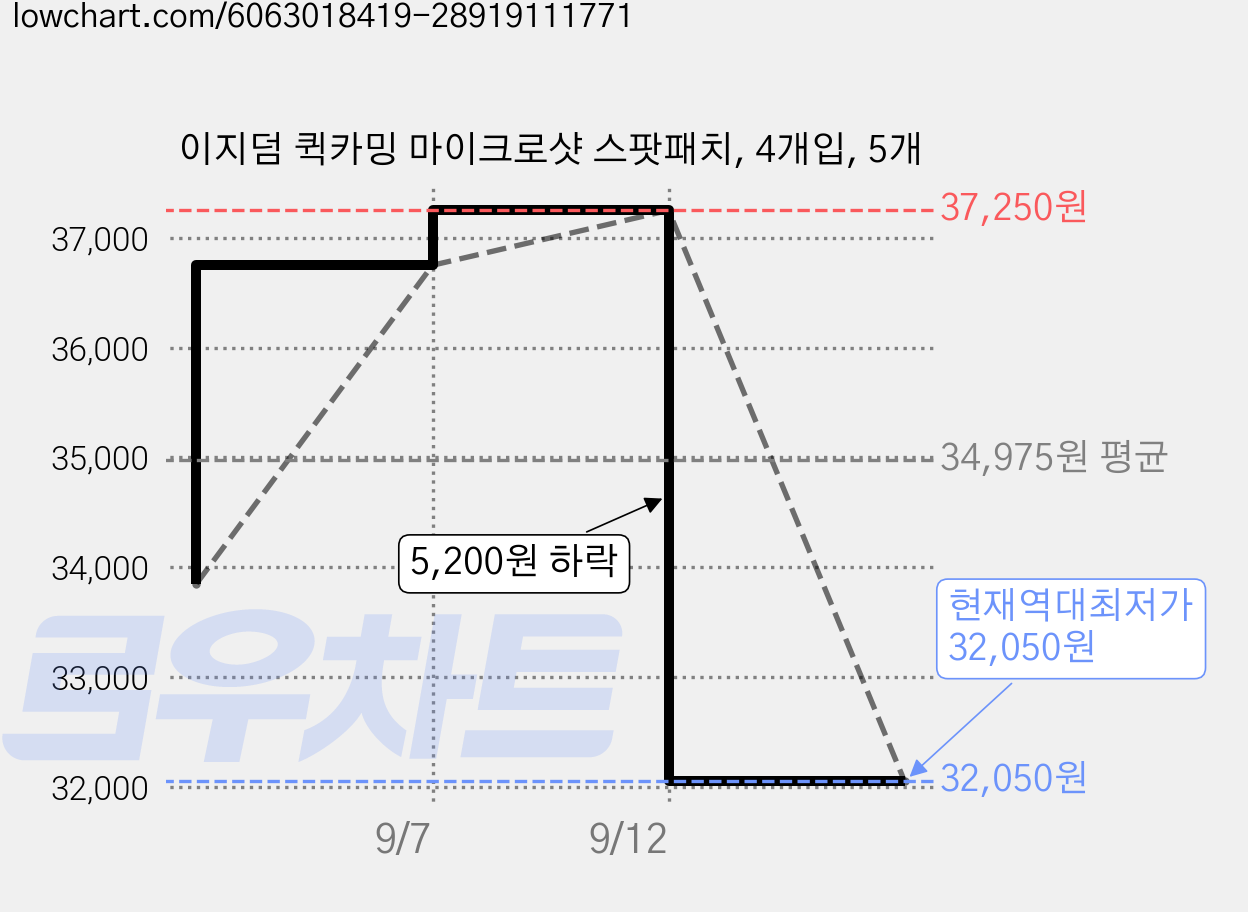 이지덤 퀵카밍 마이크로샷 스팟패치, 4개입, 5개 가격 변동 차트, 현재가 32,050원, 역대최저가