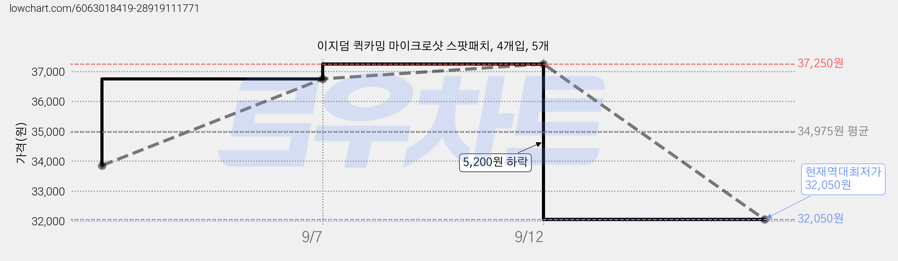 이지덤 퀵카밍 마이크로샷 스팟패치, 4개입, 5개 가격 변동 차트, 현재가 32,050원, 역대최저가