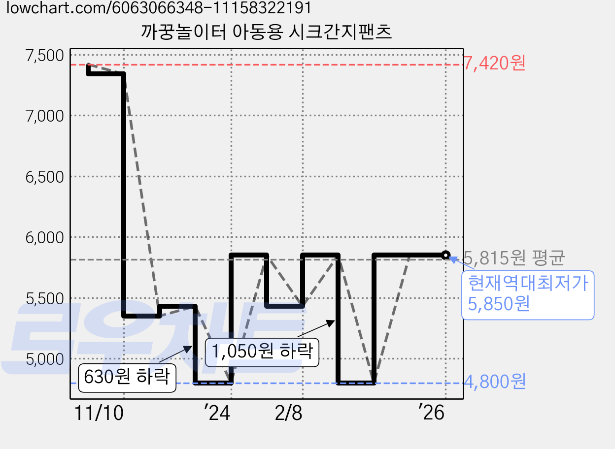 까꿍놀이터 아동용 시크간지팬츠 가격 변동 차트, 현재가 5,850원, 역대최저가