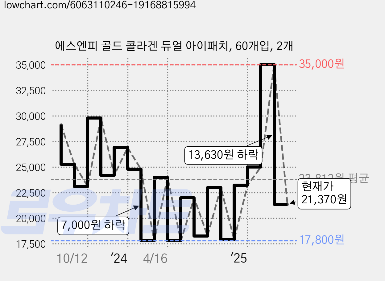 에스엔피 골드 콜라겐 듀얼 아이패치, 60개입, 2개 가격 변동 차트, 현재가 21,370원, 관측 최저가 17,540원