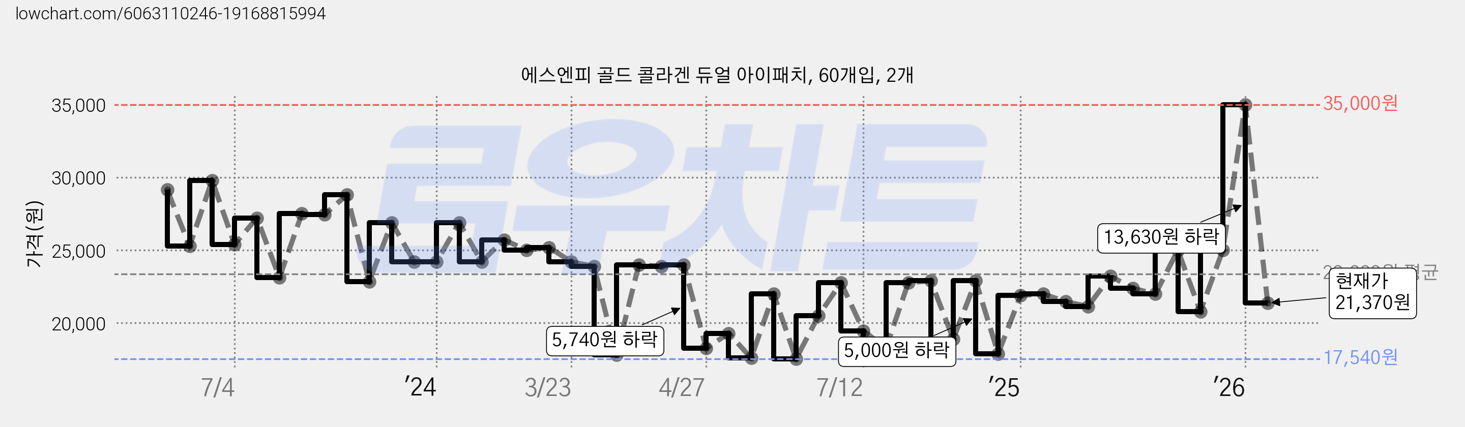 에스엔피 골드 콜라겐 듀얼 아이패치, 60개입, 2개 가격 변동 차트, 현재가 21,370원, 관측 최저가 17,540원
