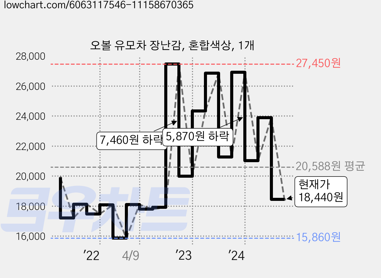 오볼 유모차 장난감, 혼합색상, 1개 가격 변동 차트, 현재가 18,440원, 관측 최저가 15,860원