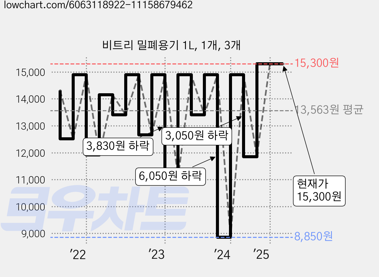 비트리 밀폐용기 1L, 1개, 3개 가격 변동 차트, 현재가 15,300원, 관측 최저가 8,850원