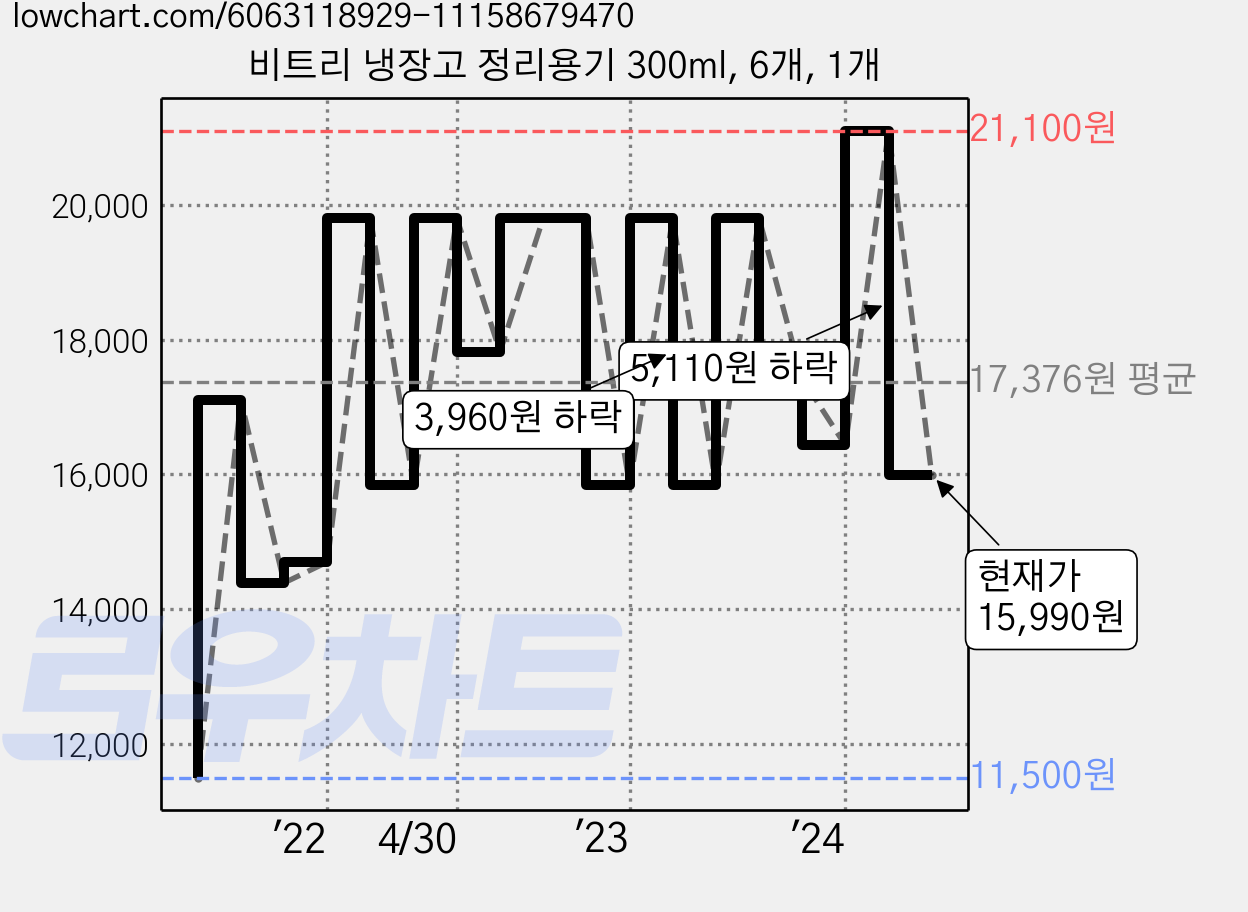 비트리 냉장고 정리용기 300ml, 6개, 1개 가격 변동 차트, 현재가 15,990원, 관측 최저가 11,500원