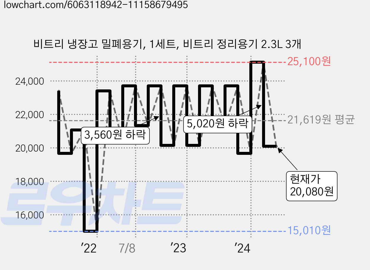 비트리 냉장고 밀폐용기, 1세트, 비트리 정리용기 2.3L 3개 가격 변동 차트, 현재가 20,080원, 관측 최저가 15,010원