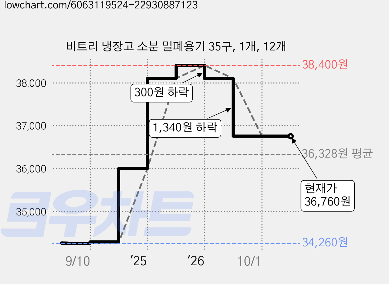 비트리 냉장고 소분 밀폐용기 35구, 1개, 12개 가격 변동 차트, 현재가 36,760원, 관측 최저가 34,260원