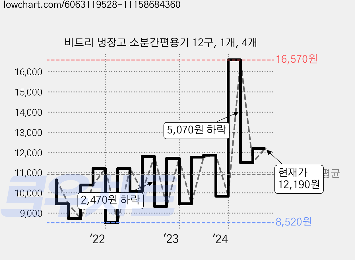 비트리 냉장고 소분간편용기 12구, 1개, 4개 가격 변동 차트, 현재가 12,190원, 관측 최저가 8,400원