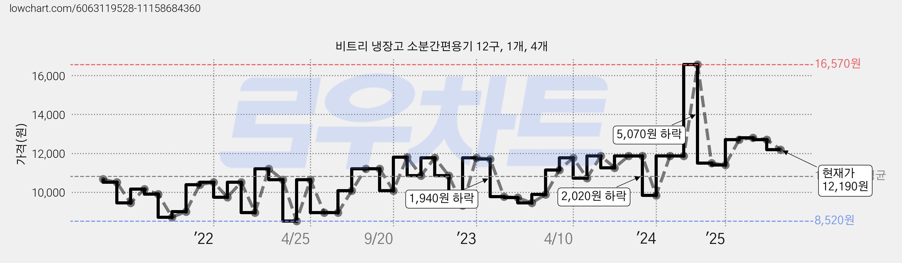 비트리 냉장고 소분간편용기 12구, 1개, 4개 가격 변동 차트, 현재가 12,190원, 관측 최저가 8,400원