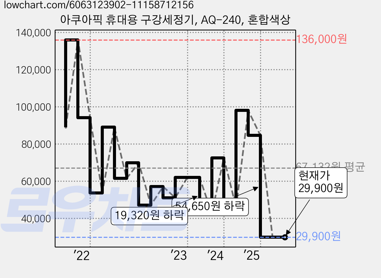 아쿠아픽 휴대용 구강세정기, AQ-240, 혼합색상 가격 변동 차트, 현재가 29,900원, 관측 최저가 28,900원
