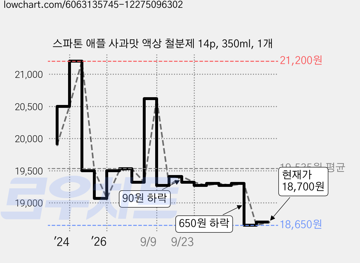 스파톤 애플 사과맛 액상 철분제 14p, 350ml, 1개 가격 변동 차트, 현재가 18,700원, 관측 최저가 18,650원