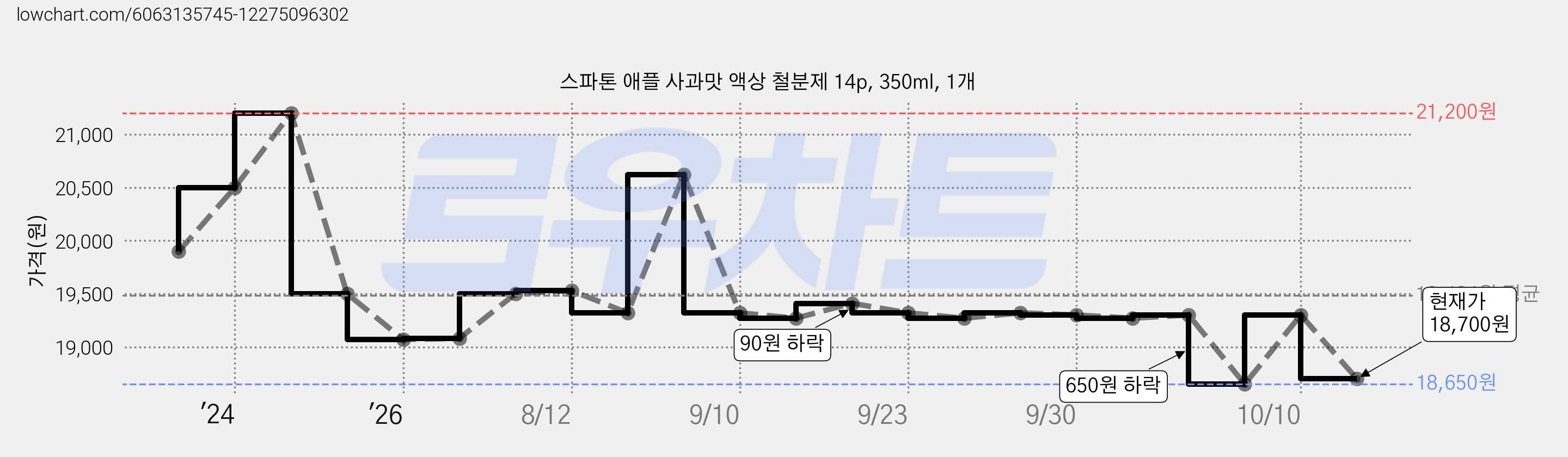 스파톤 애플 사과맛 액상 철분제 14p, 350ml, 1개 가격 변동 차트, 현재가 18,700원, 관측 최저가 18,650원