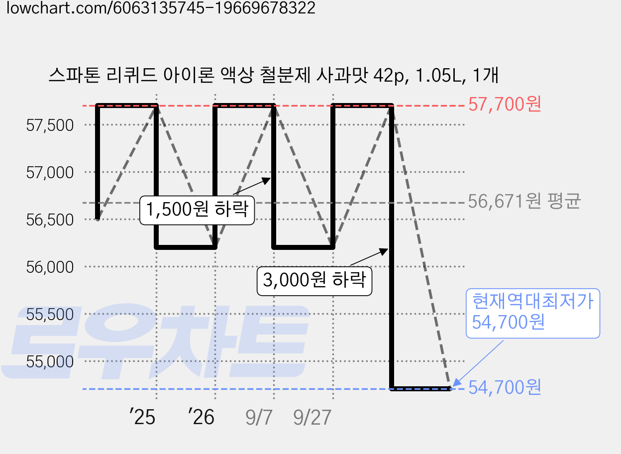 스파톤 리퀴드 아이론 액상 철분제 사과맛 42p, 1.05L, 1개 가격 변동 차트, 현재가 54,700원, 역대최저가