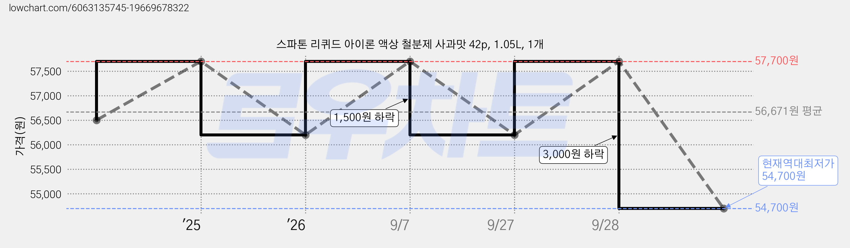 스파톤 리퀴드 아이론 액상 철분제 사과맛 42p, 1.05L, 1개 가격 변동 차트, 현재가 54,700원, 역대최저가