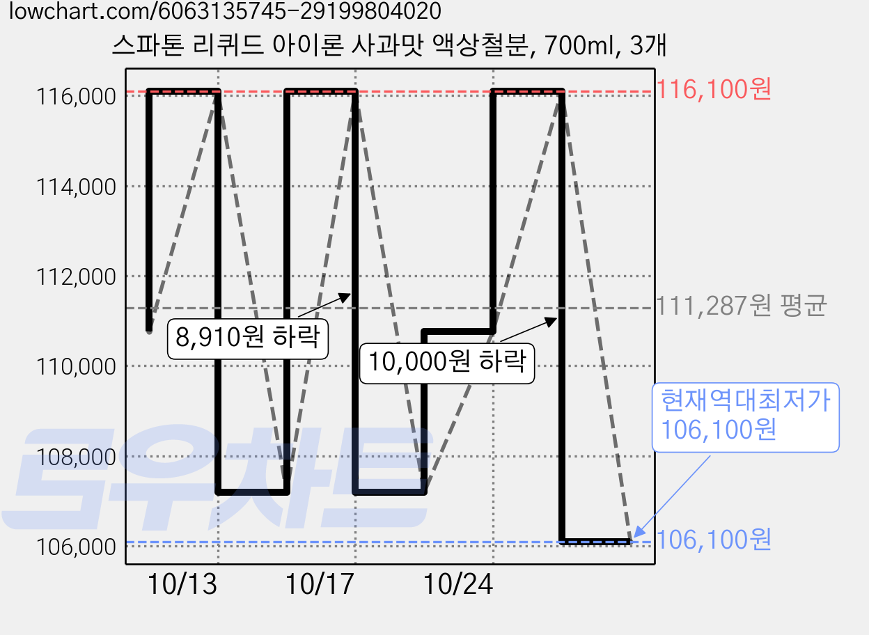 스파톤 리퀴드 아이론 사과맛 액상철분, 700ml, 3개 가격 변동 차트, 현재가 106,100원, 역대최저가