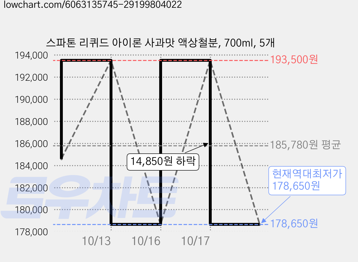 스파톤 리퀴드 아이론 사과맛 액상철분, 700ml, 5개 가격 변동 차트, 현재가 178,650원, 역대최저가