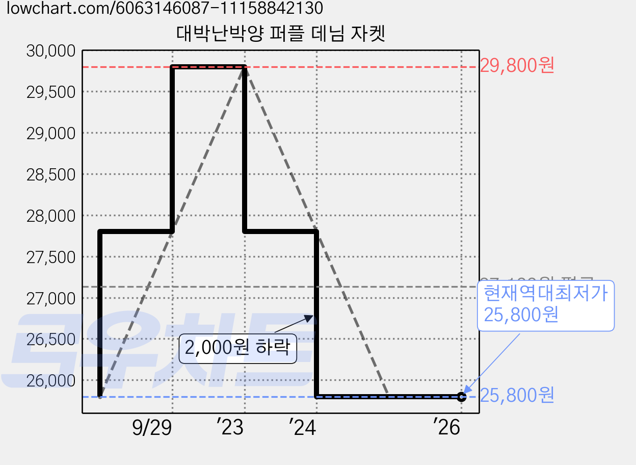 대박난박양 퍼플 데님 자켓 가격 변동 차트, 현재가 25,800원, 역대최저가