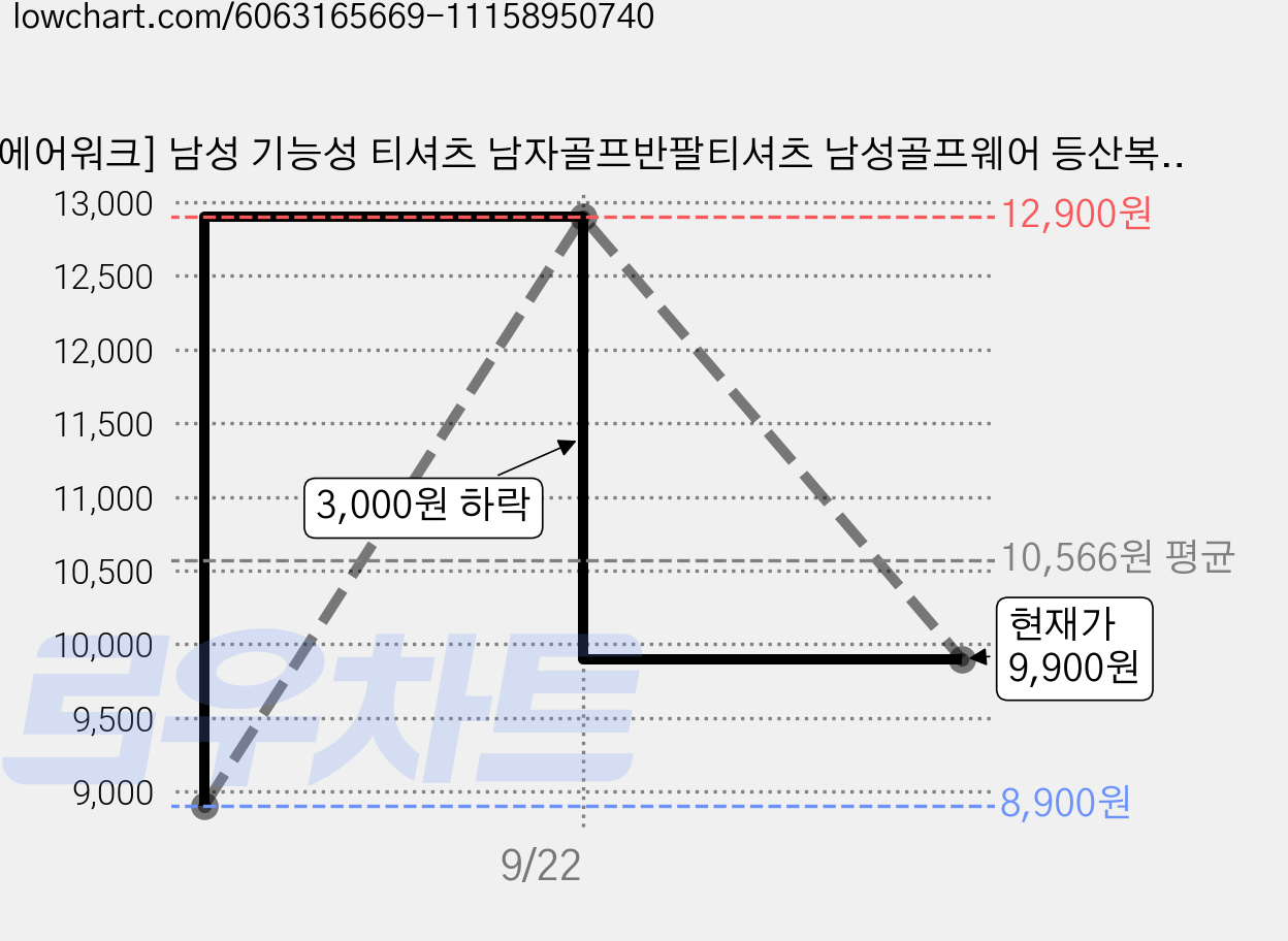 [에어워크] 남성 기능성 티셔츠 남자골프반팔티셔츠 남성골프웨어 등산복 남자운동복 쿨링티셔츠 가격 변동 차트, 현재가 9,900원, 관측 최저가 8,900원