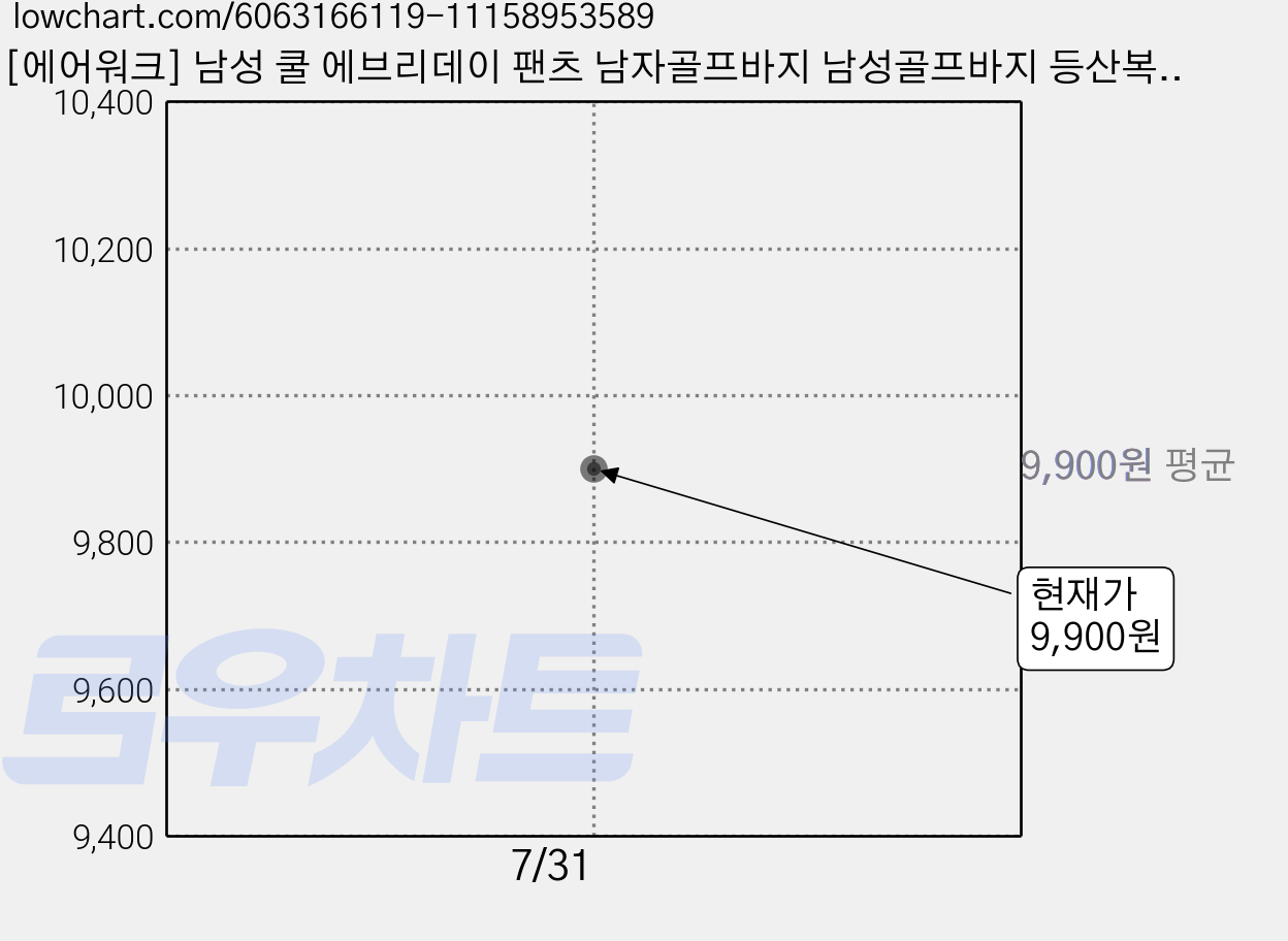 [에어워크] 남성 쿨 에브리데이 팬츠 남자골프바지 남성골프바지 등산복 등산복바지 남자슬랙스 남성슬랙스 가격 변동 차트, 현재가 9,900원