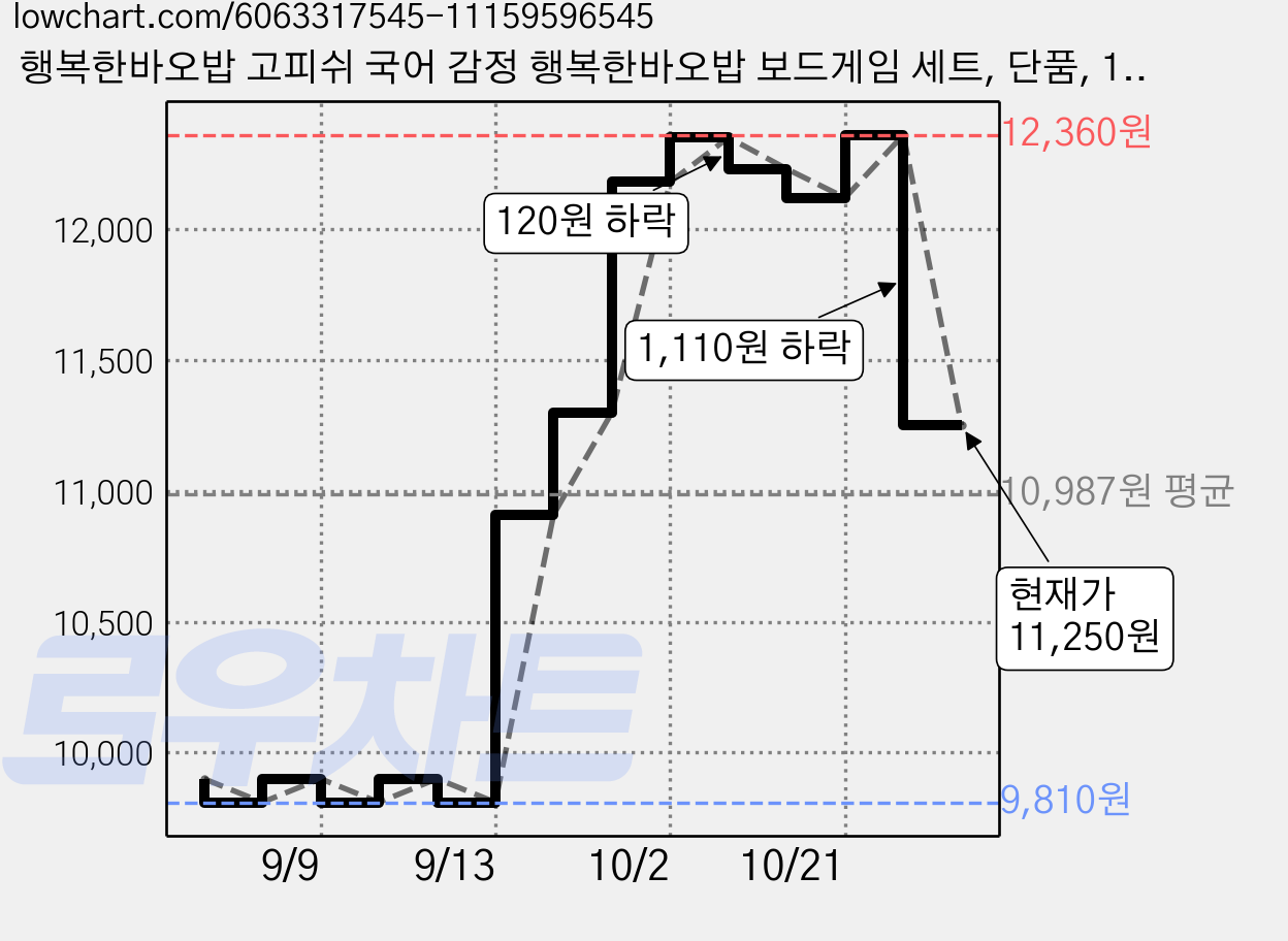 행복한바오밥 고피쉬 국어 감정 행복한바오밥 보드게임 세트, 단품, 1세트 가격 변동 차트, 현재가 11,250원, 관측 최저가 9,810원
