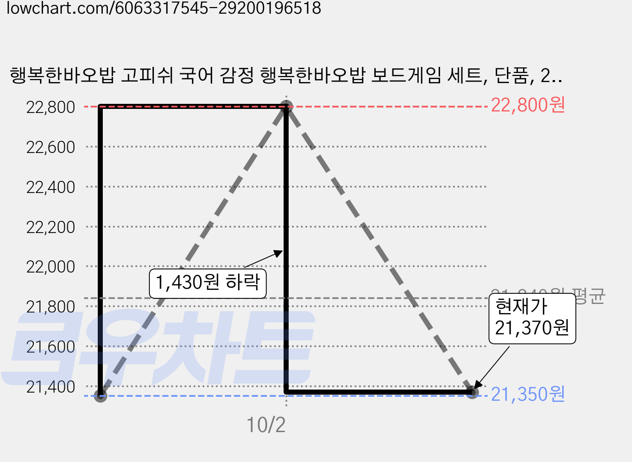 행복한바오밥 고피쉬 국어 감정 행복한바오밥 보드게임 세트, 단품, 2세트 가격 변동 차트, 현재가 21,370원, 관측 최저가 21,290원