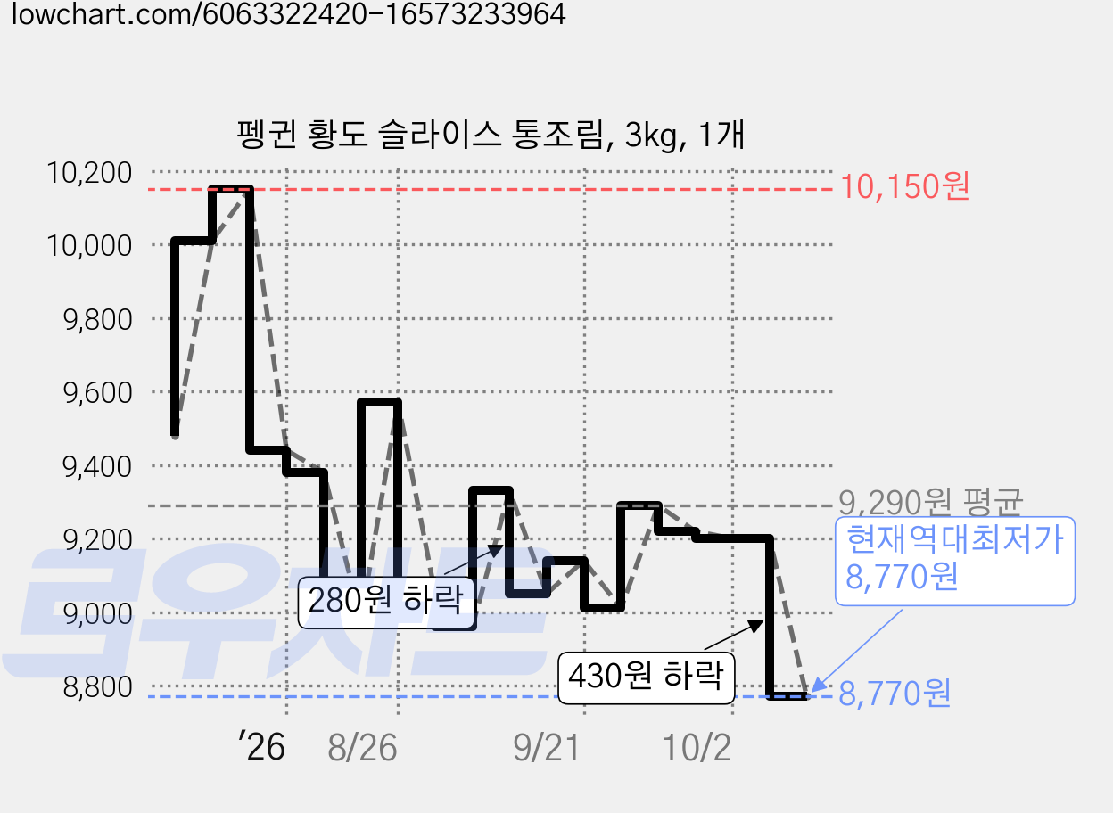 펭귄 황도 슬라이스 통조림, 3kg, 1개 가격 변동 차트, 현재가 8,770원, 역대최저가
