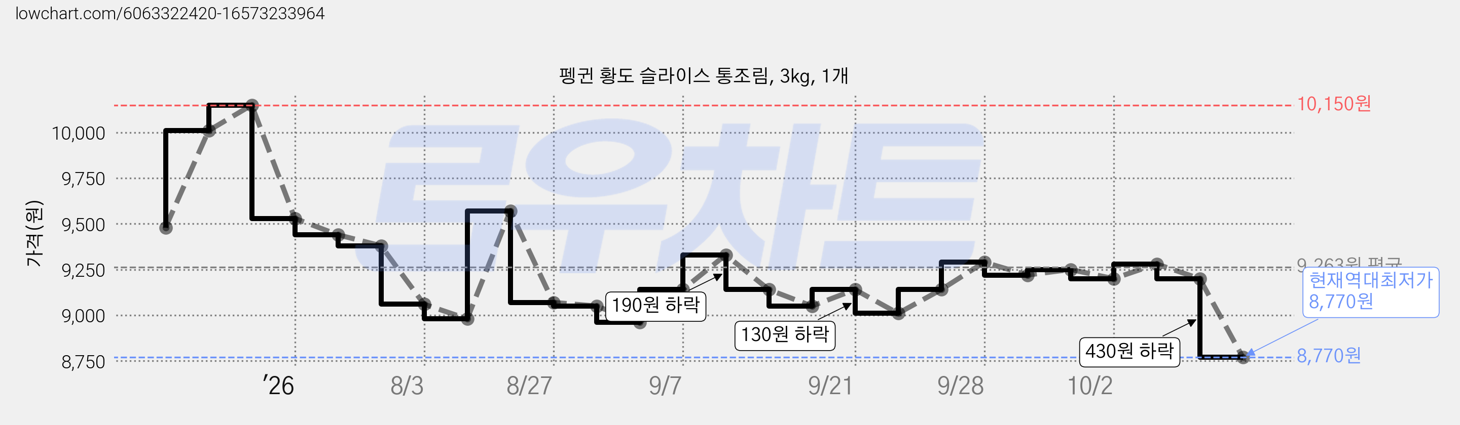 펭귄 황도 슬라이스 통조림, 3kg, 1개 가격 변동 차트, 현재가 8,770원, 역대최저가