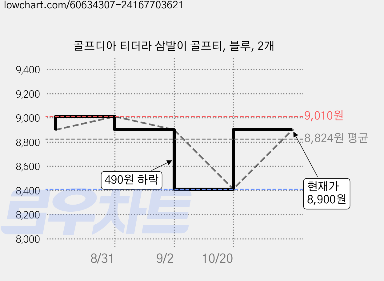골프디아 티더라 삼발이 골프티, 블루, 2개 가격 변동 차트, 현재가 8,900원, 관측 최저가 8,410원