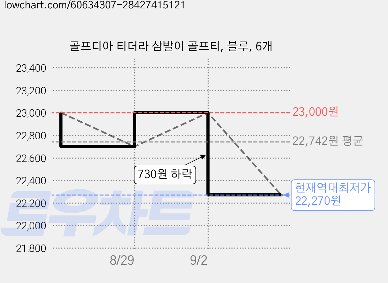 골프디아 티더라 삼발이 골프티, 블루, 6개 가격 변동 차트, 현재가 22,270원, 역대최저가