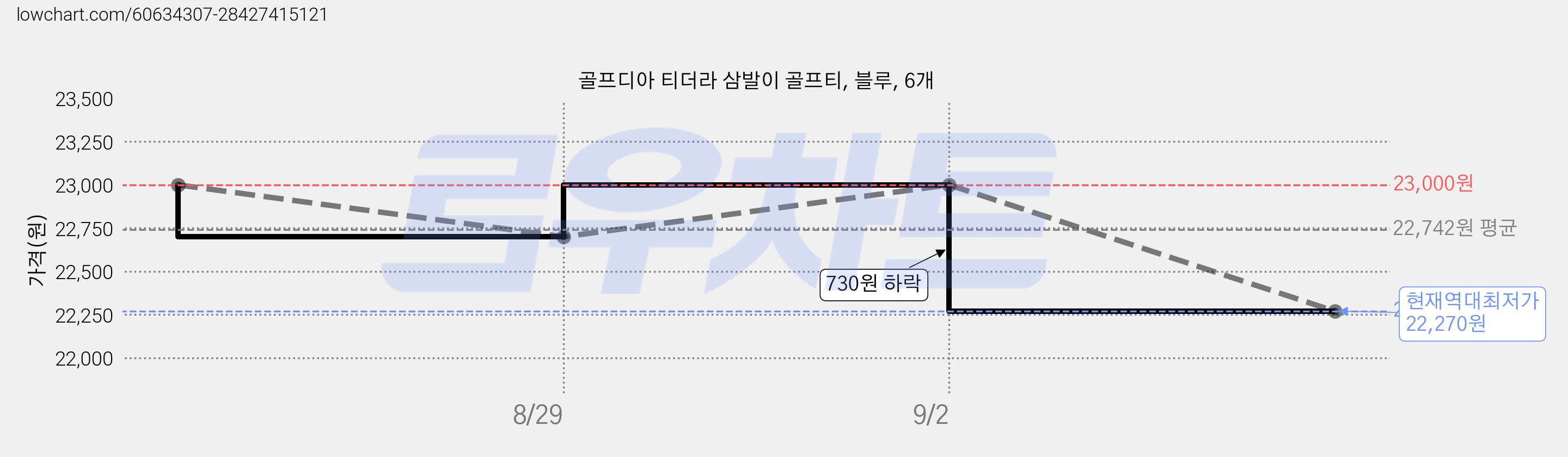 골프디아 티더라 삼발이 골프티, 블루, 6개 가격 변동 차트, 현재가 22,270원, 역대최저가