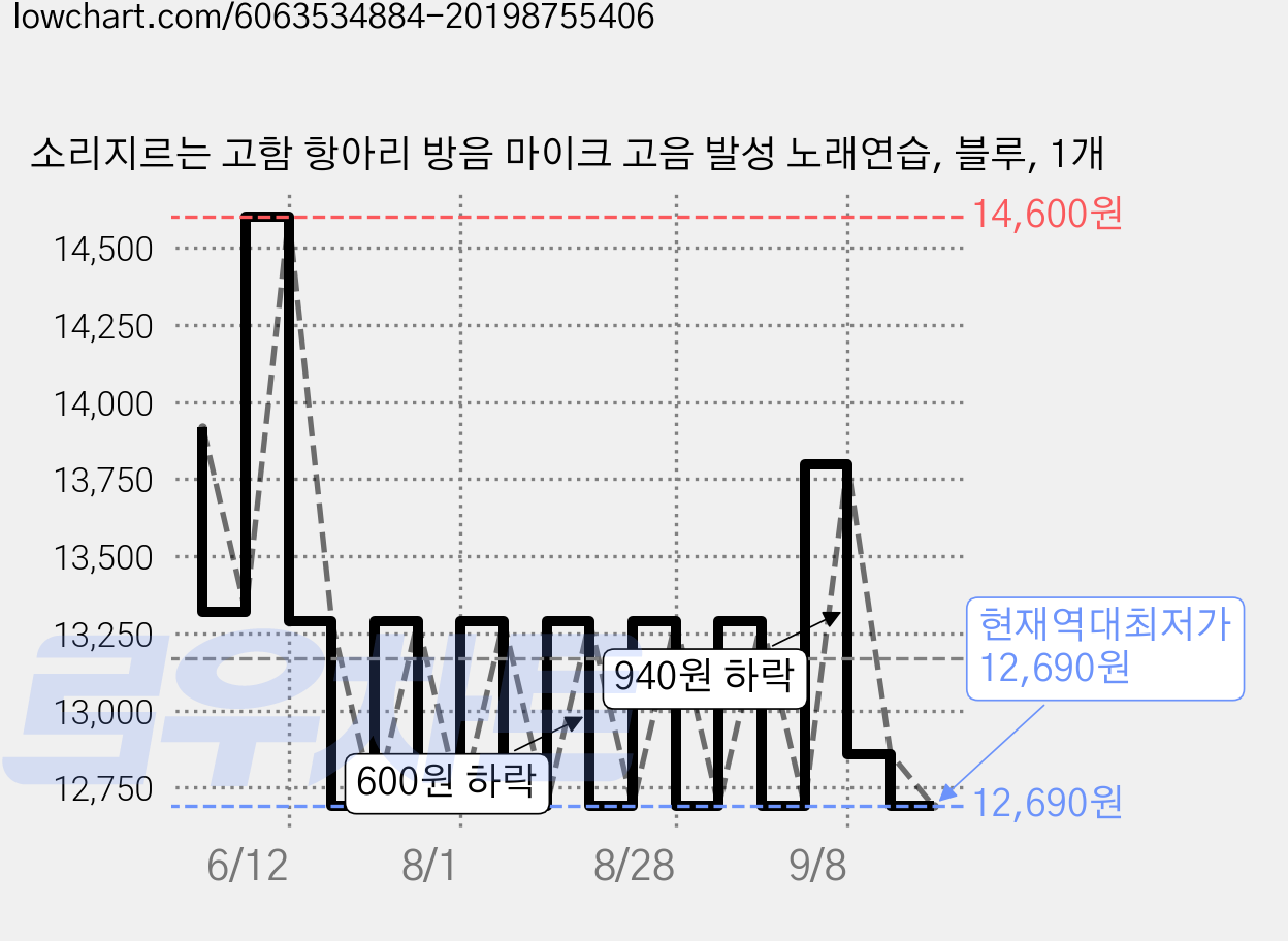 소리지르는 고함 항아리 방음 마이크 고음 발성 노래연습, 블루, 1개 가격 변동 차트, 현재가 12,690원, 역대최저가
