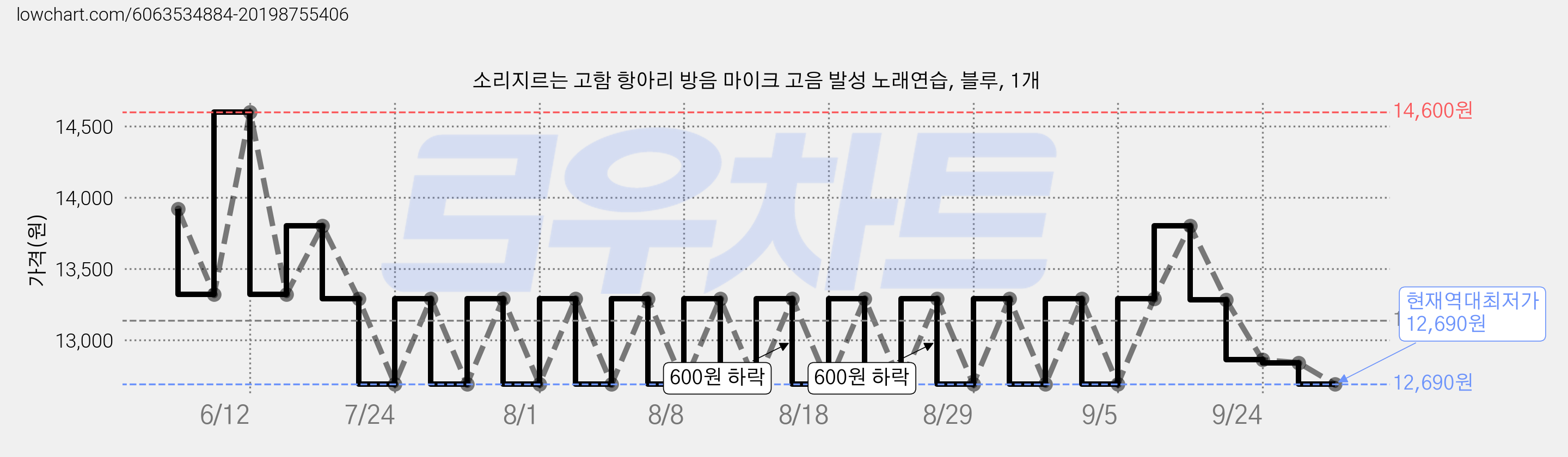 소리지르는 고함 항아리 방음 마이크 고음 발성 노래연습, 블루, 1개 가격 변동 차트, 현재가 12,690원, 역대최저가