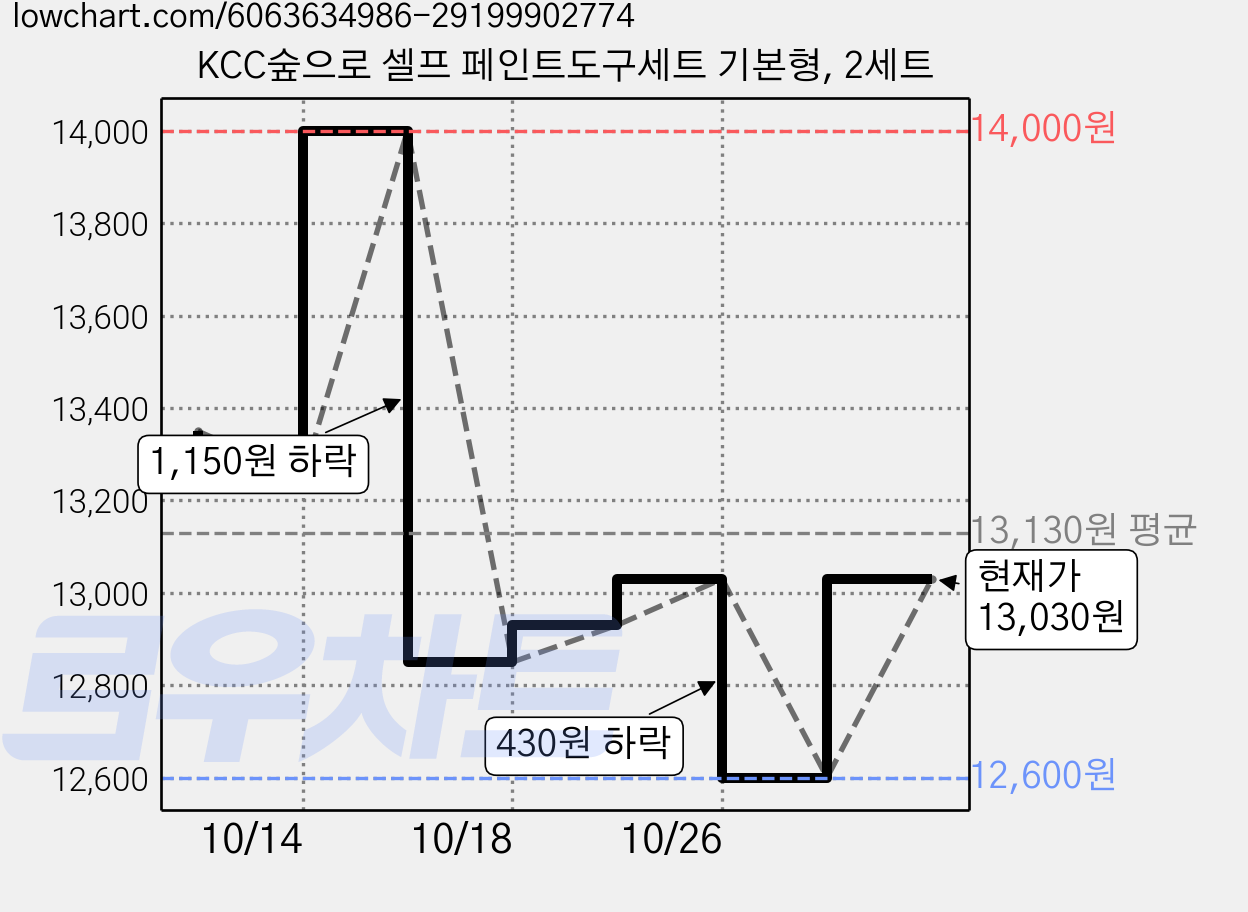 KCC숲으로 셀프 페인트도구세트 기본형, 2세트 가격 변동 차트, 현재가 13,030원, 관측 최저가 12,600원