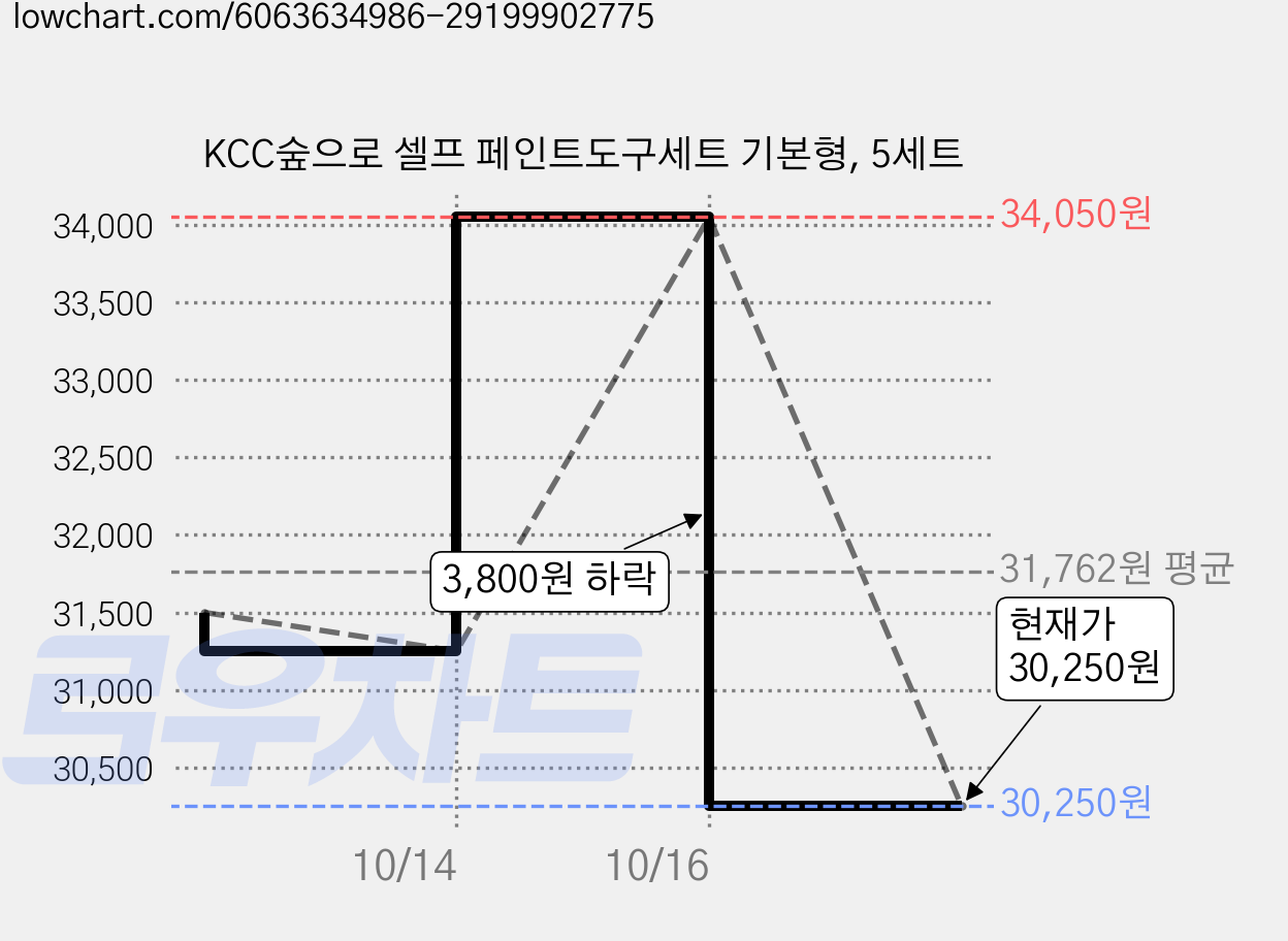 KCC숲으로 셀프 페인트도구세트 기본형, 5세트 가격 변동 차트, 현재가 30,250원, 관측 최저가 29,750원