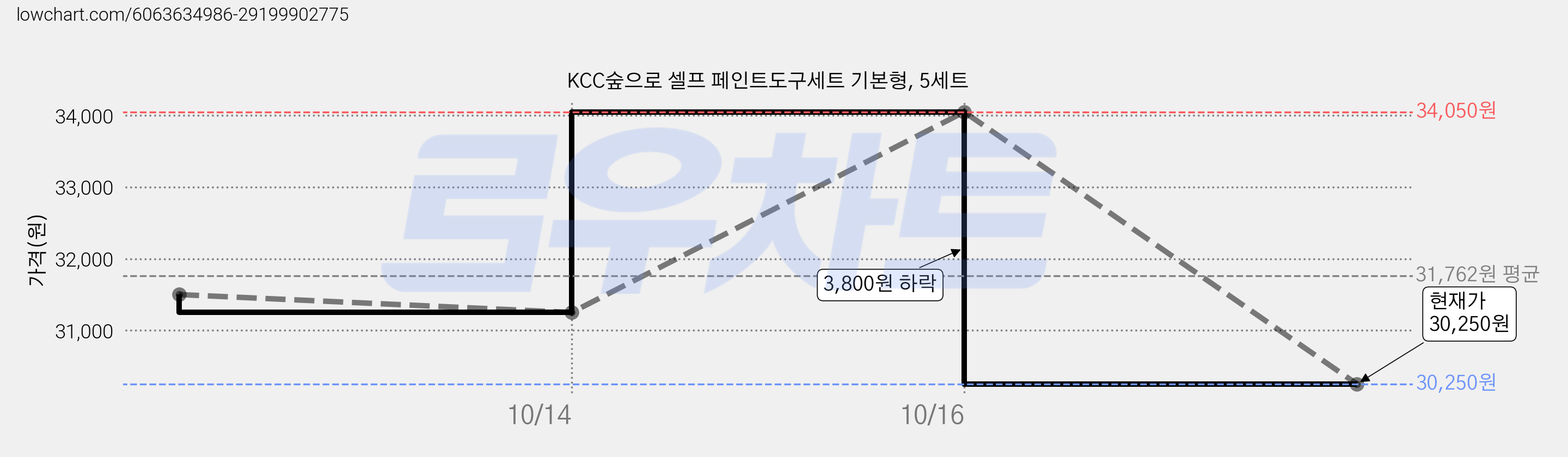 KCC숲으로 셀프 페인트도구세트 기본형, 5세트 가격 변동 차트, 현재가 30,250원, 관측 최저가 29,750원