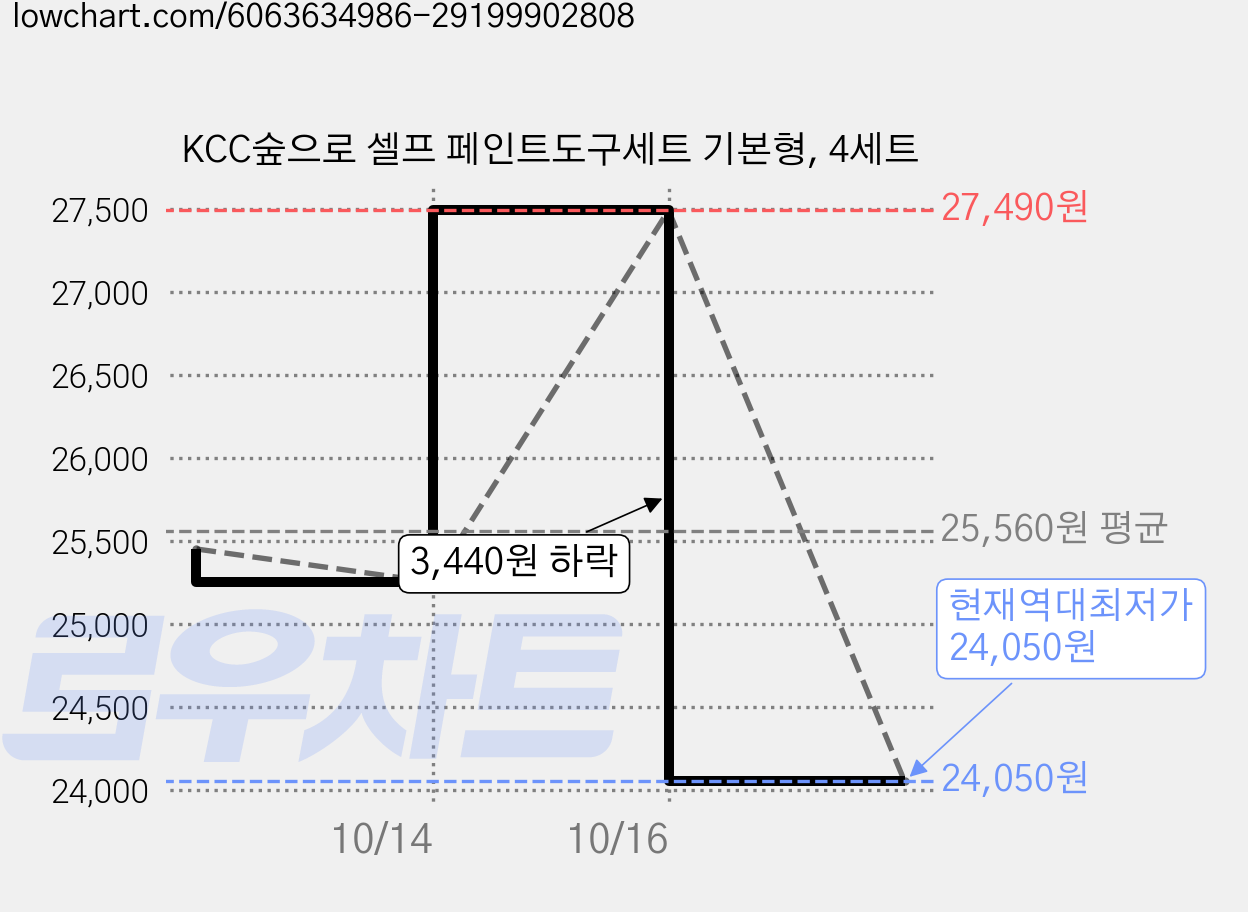 KCC숲으로 셀프 페인트도구세트 기본형, 4세트 가격 변동 차트, 현재가 24,050원, 역대최저가