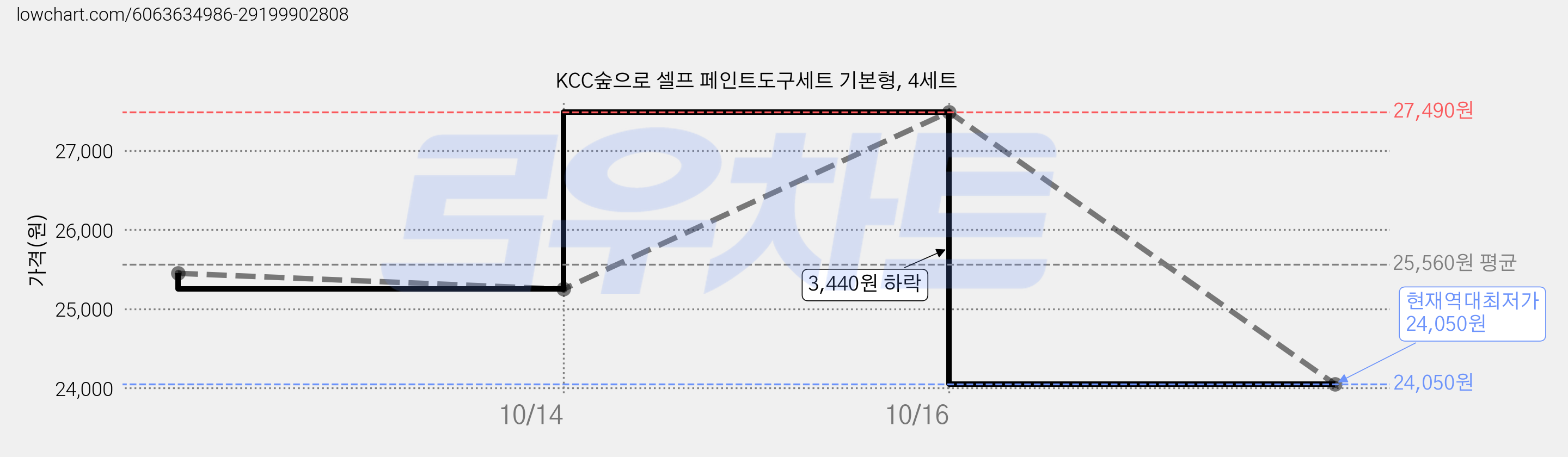KCC숲으로 셀프 페인트도구세트 기본형, 4세트 가격 변동 차트, 현재가 24,050원, 역대최저가