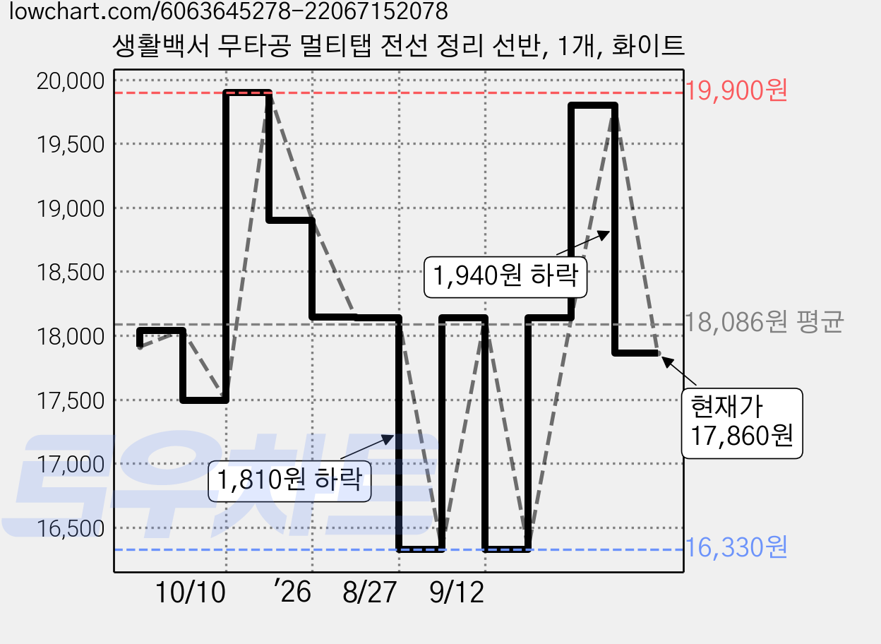 생활백서 무타공 멀티탭 전선 정리 선반, 1개, 화이트 가격 변동 차트, 현재가 17,860원, 관측 최저가 16,330원