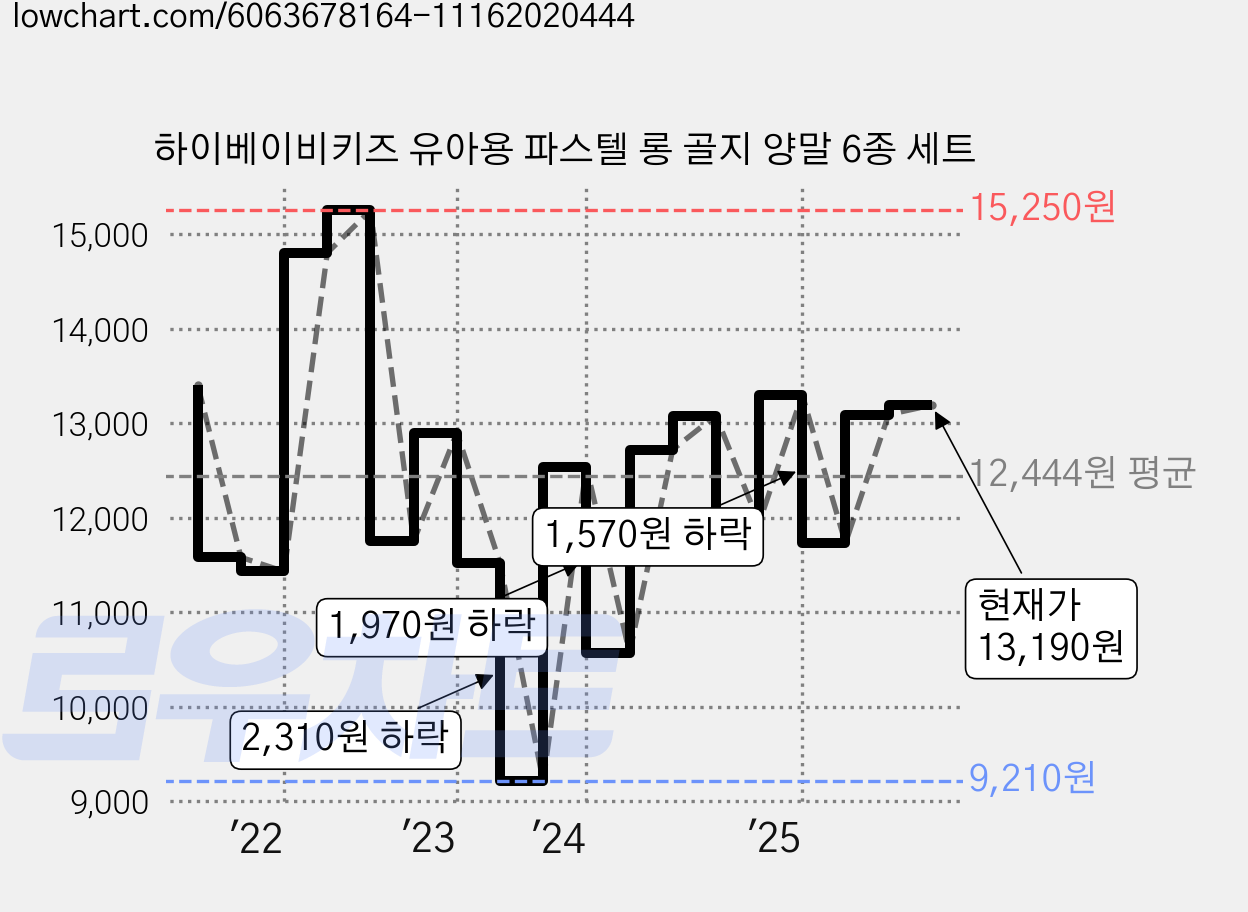 하이베이비키즈 유아용 파스텔 롱 골지 양말 6종 세트 가격 변동 차트, 현재가 13,190원, 관측 최저가 9,210원
