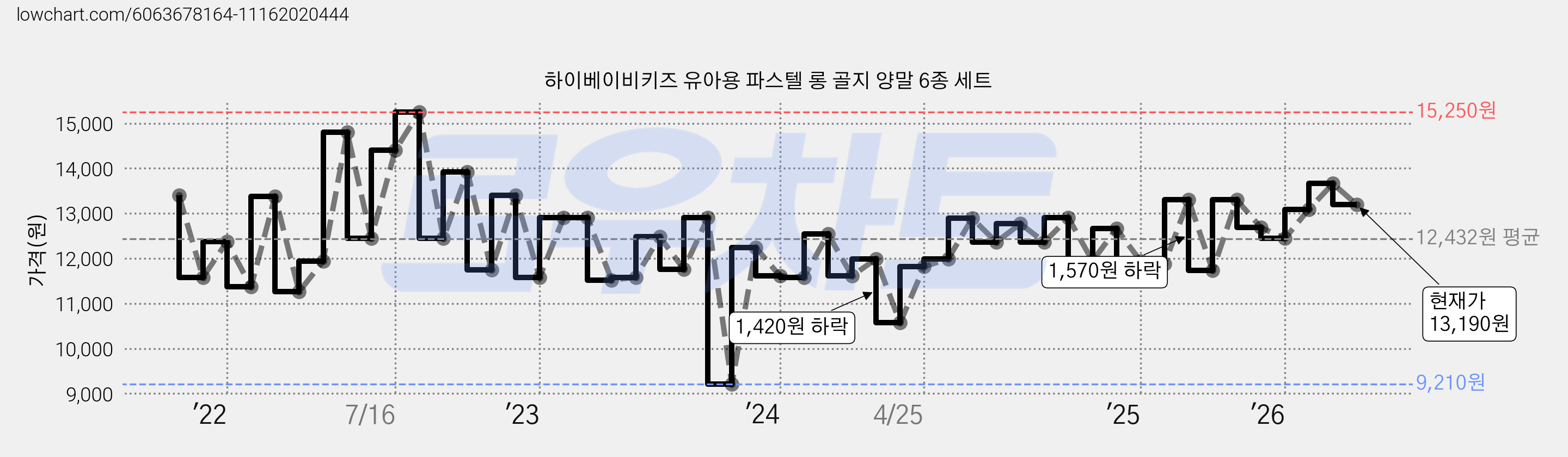 하이베이비키즈 유아용 파스텔 롱 골지 양말 6종 세트 가격 변동 차트, 현재가 13,190원, 관측 최저가 9,210원