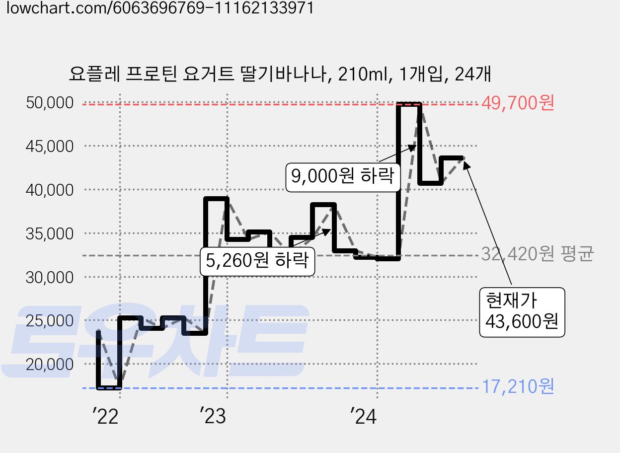요플레 프로틴 요거트 딸기바나나, 210ml, 1개입, 24개 가격 변동 차트, 현재가 43,600원, 관측 최저가 17,210원
