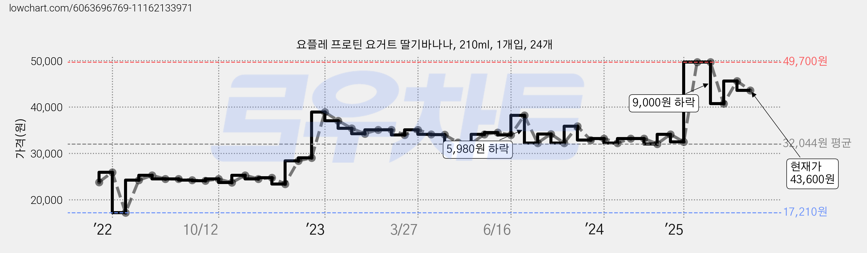 요플레 프로틴 요거트 딸기바나나, 210ml, 1개입, 24개 가격 변동 차트, 현재가 43,600원, 관측 최저가 17,210원