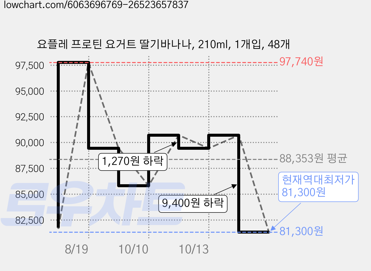 요플레 프로틴 요거트 딸기바나나, 210ml, 1개입, 48개 가격 변동 차트, 현재가 81,300원, 역대최저가
