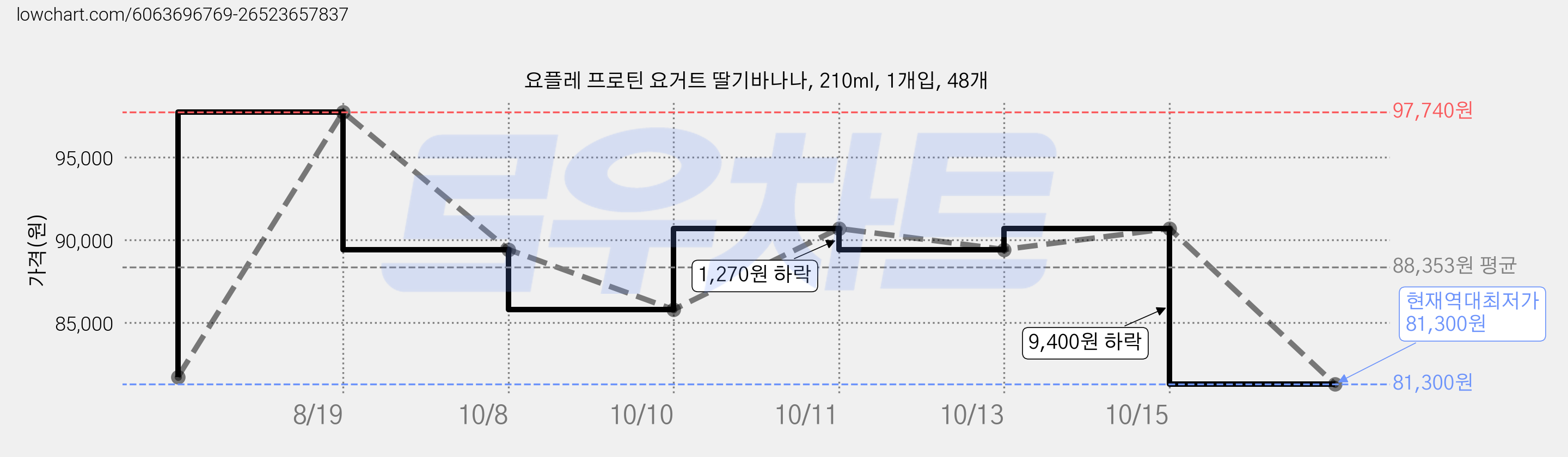 요플레 프로틴 요거트 딸기바나나, 210ml, 1개입, 48개 가격 변동 차트, 현재가 81,300원, 역대최저가