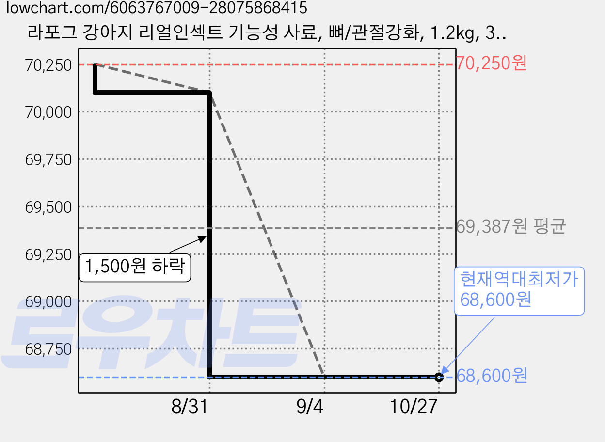 라포그 강아지 리얼인섹트 기능성 사료, 뼈/관절강화, 1.2kg, 3개 가격 변동 차트, 현재가 68,600원, 역대최저가