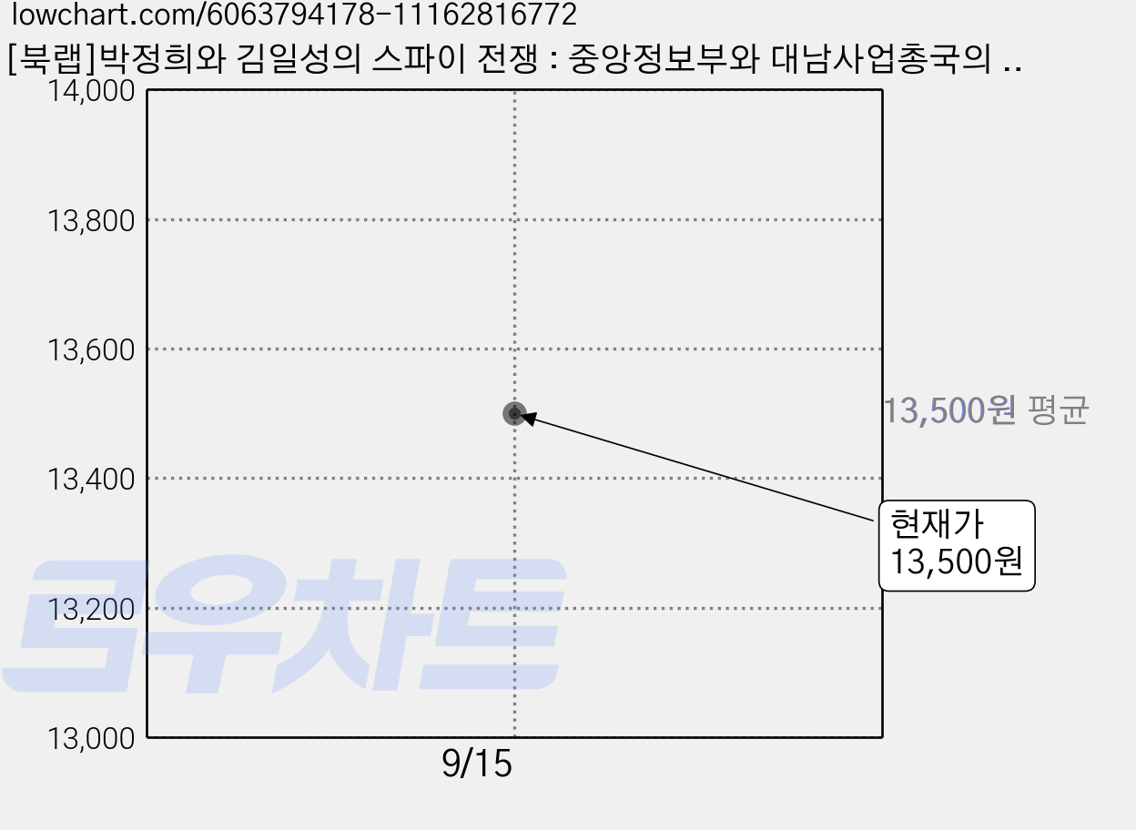 [북랩]박정희와 김일성의 스파이 전쟁 : 중앙정보부와 대남사업총국의 보이지 않는 전선, 북랩, 정주진 가격 변동 차트, 현재가 13,500원