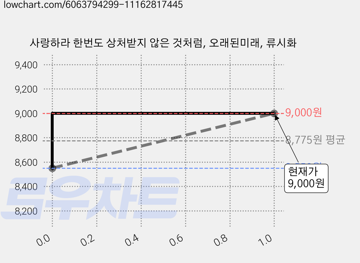 사랑하라 한번도 상처받지 않은 것처럼, 오래된미래, 류시화 가격 변동 차트, 현재가 9,000원, 관측 최저가 8,550원