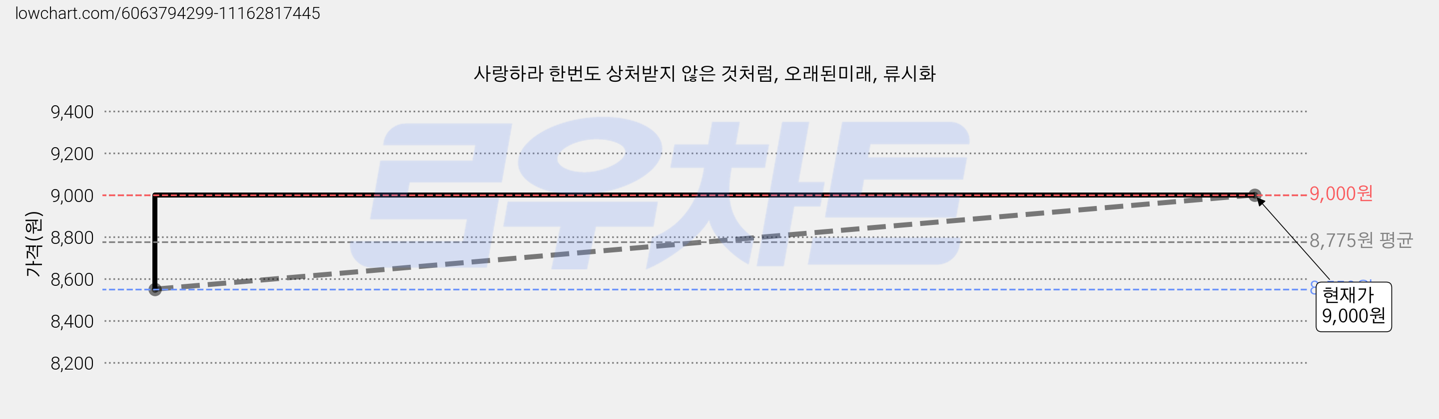 사랑하라 한번도 상처받지 않은 것처럼, 오래된미래, 류시화 가격 변동 차트, 현재가 9,000원, 관측 최저가 8,550원