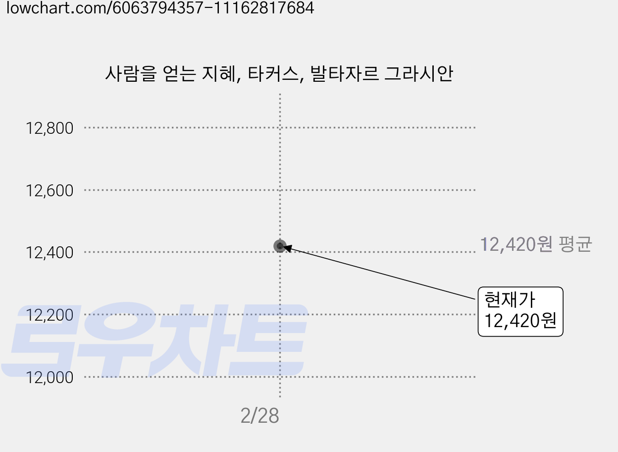 사람을 얻는 지혜, 타커스, 발타자르 그라시안 가격 변동 차트, 현재가 12,420원