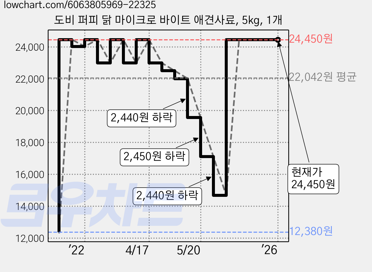 도비 퍼피 닭 마이크로 바이트 애견사료, 5kg, 1개 가격 변동 차트, 현재가 24,450원, 역대최저가